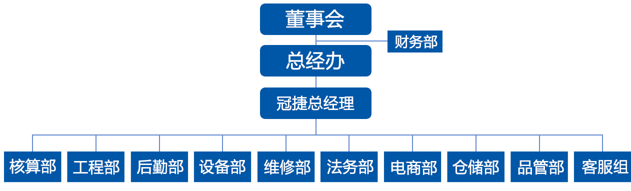 冠捷组织架构